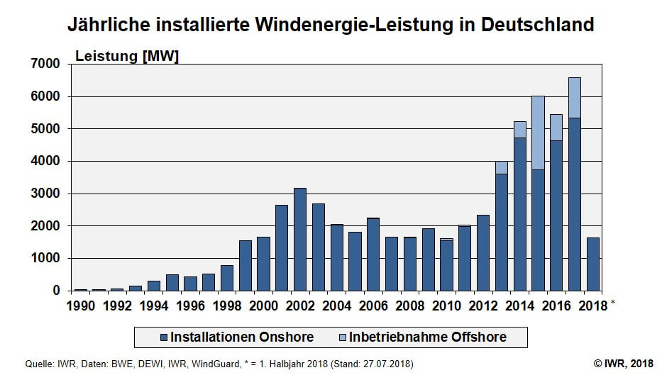 Windzubau-Deutschland